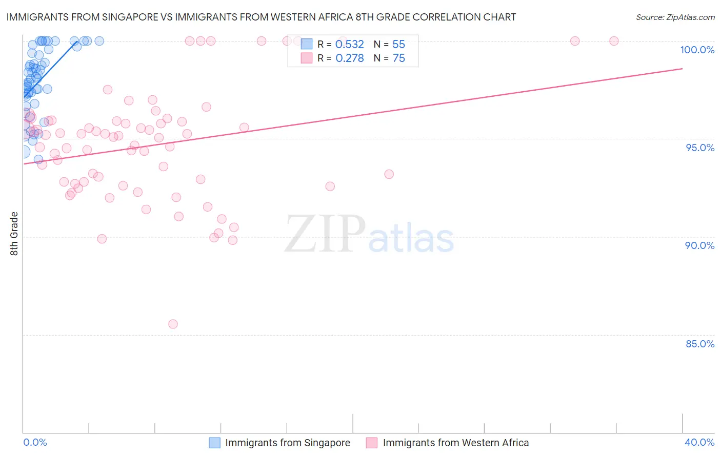 Immigrants from Singapore vs Immigrants from Western Africa 8th Grade