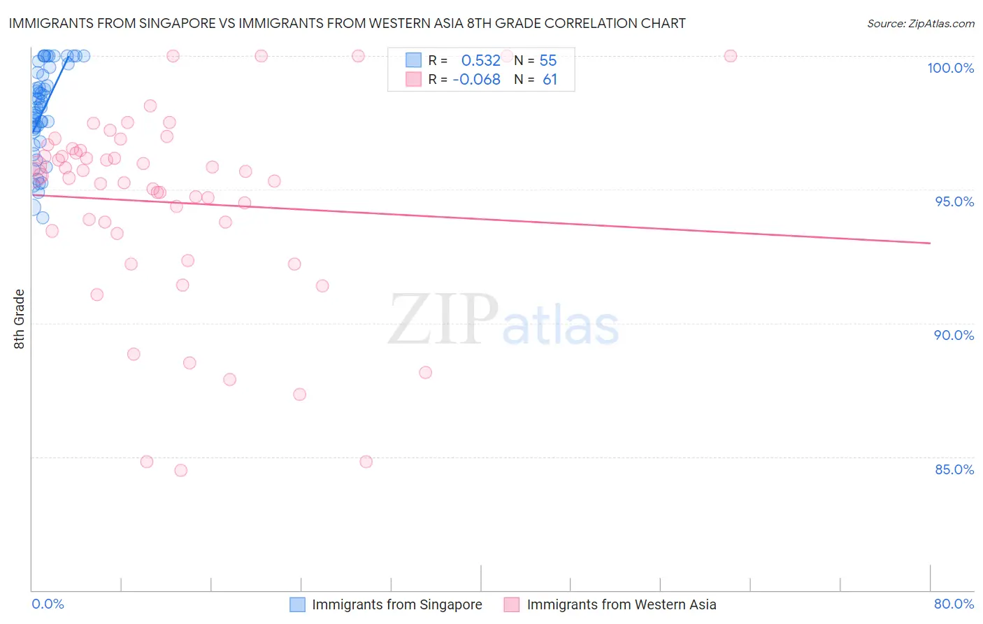 Immigrants from Singapore vs Immigrants from Western Asia 8th Grade