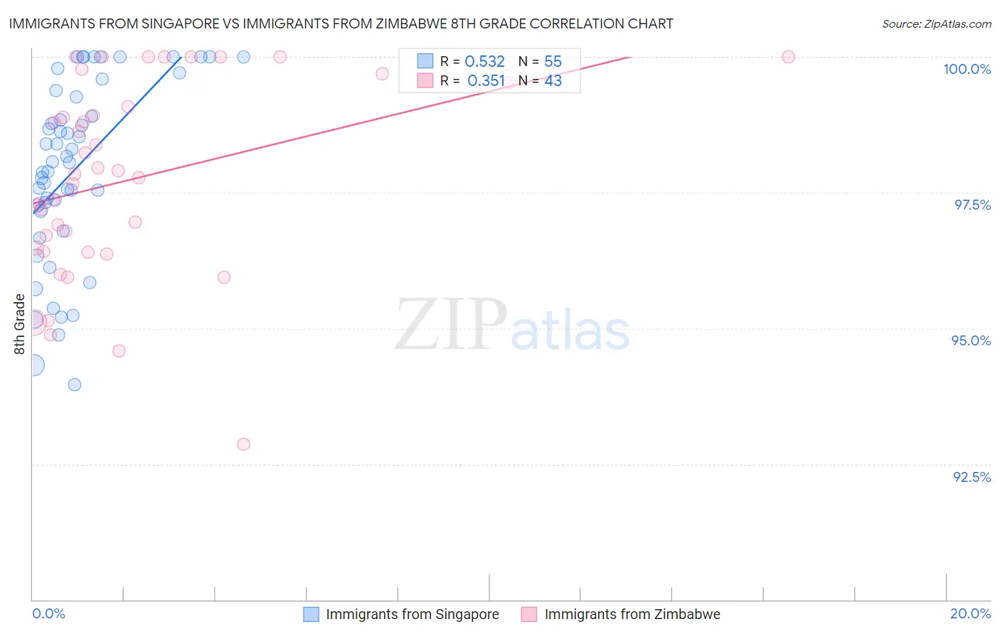 Immigrants from Singapore vs Immigrants from Zimbabwe 8th Grade