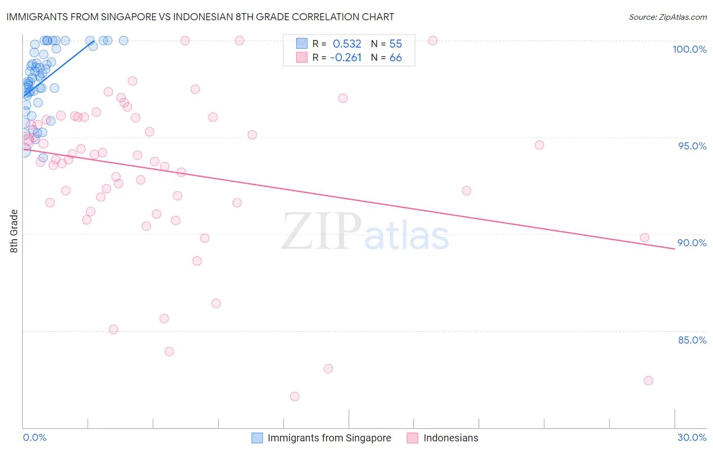 Immigrants from Singapore vs Indonesian 8th Grade