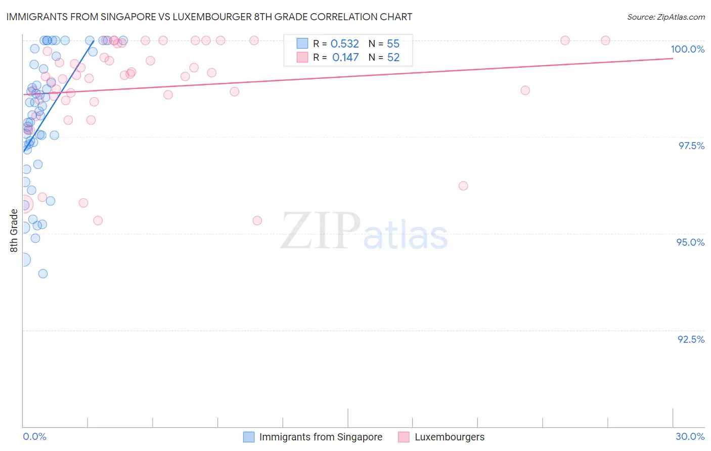 Immigrants from Singapore vs Luxembourger 8th Grade