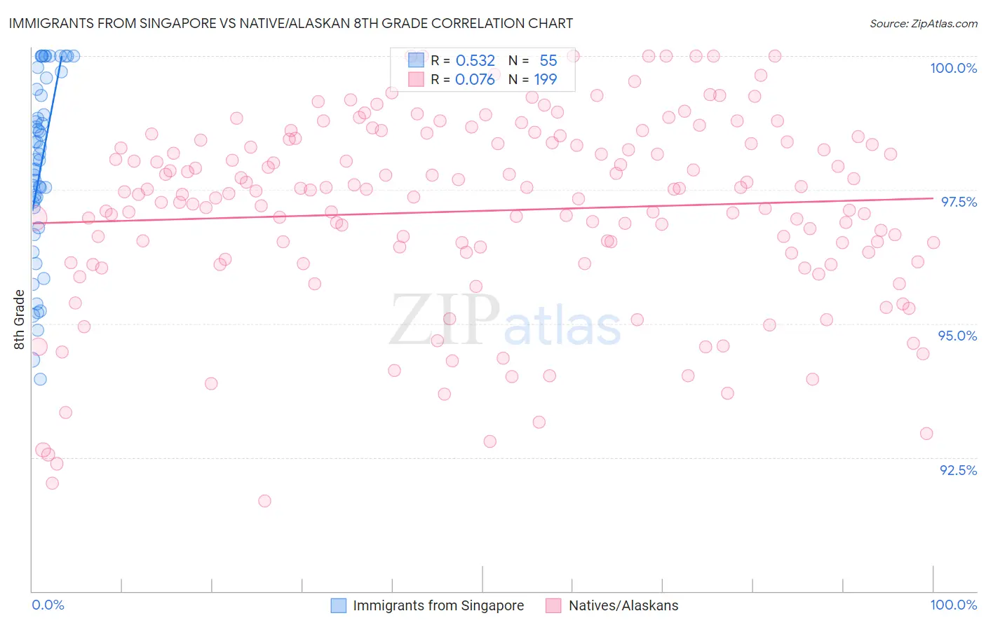 Immigrants from Singapore vs Native/Alaskan 8th Grade