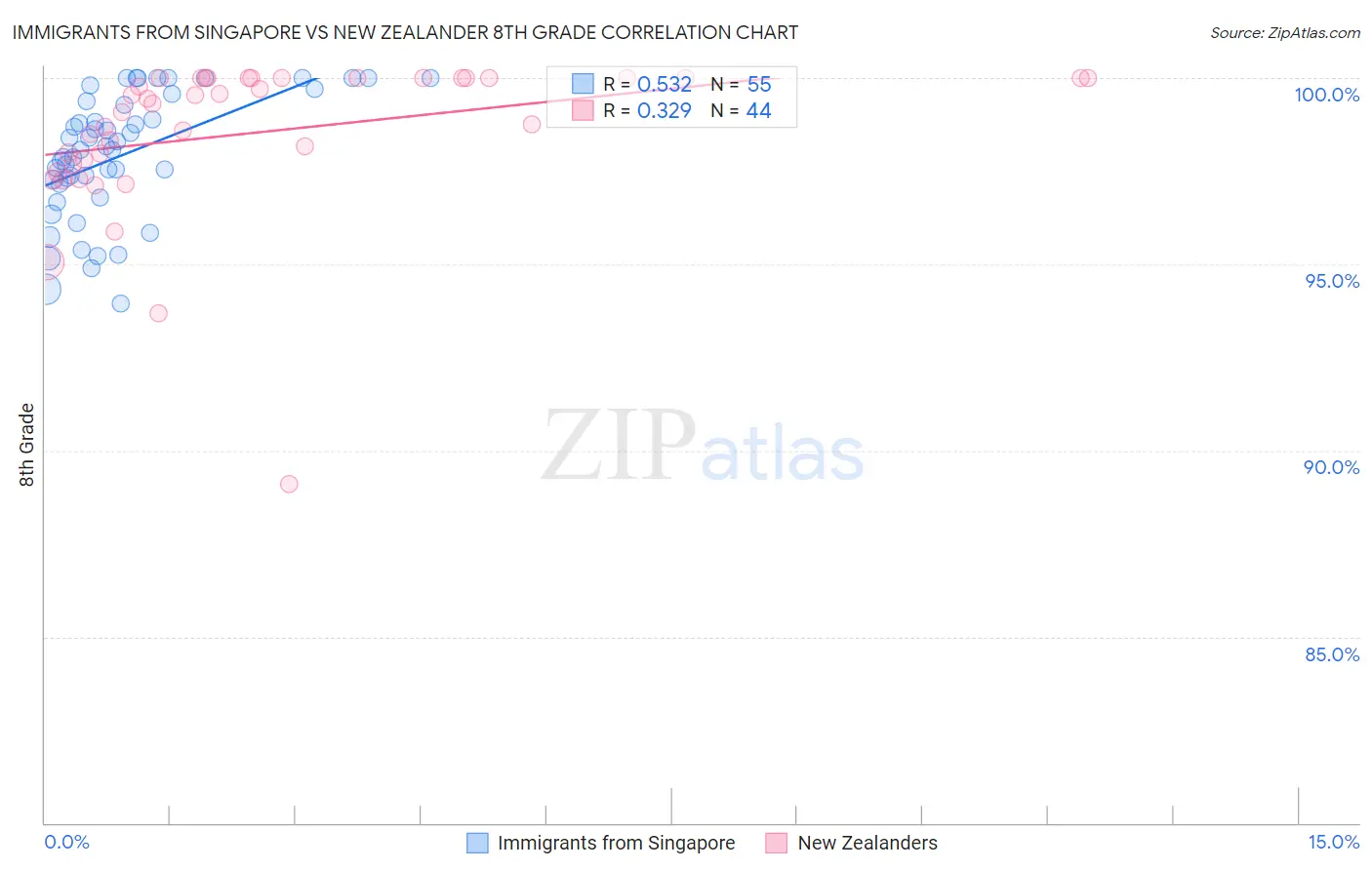 Immigrants from Singapore vs New Zealander 8th Grade