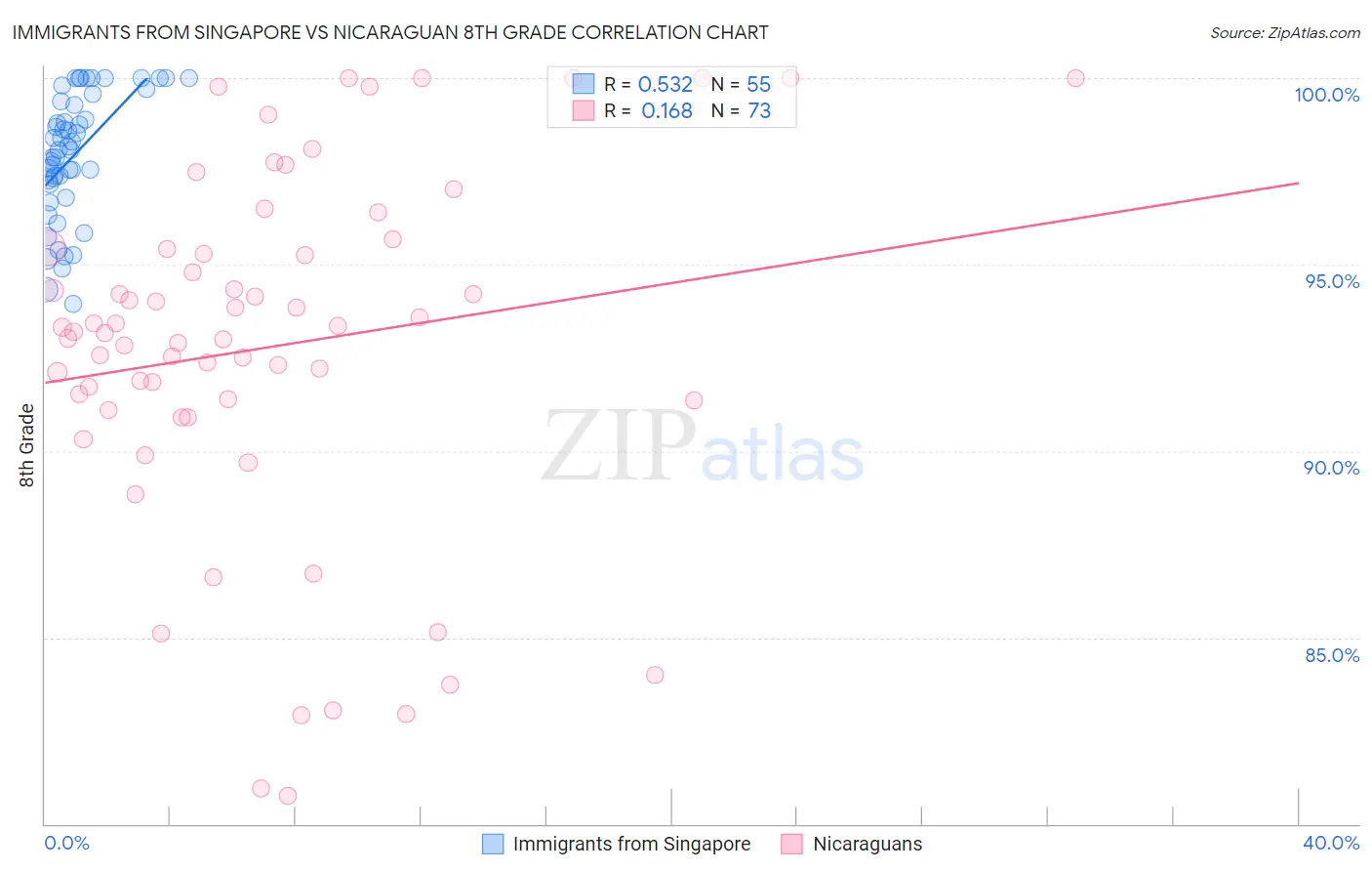 Immigrants from Singapore vs Nicaraguan 8th Grade