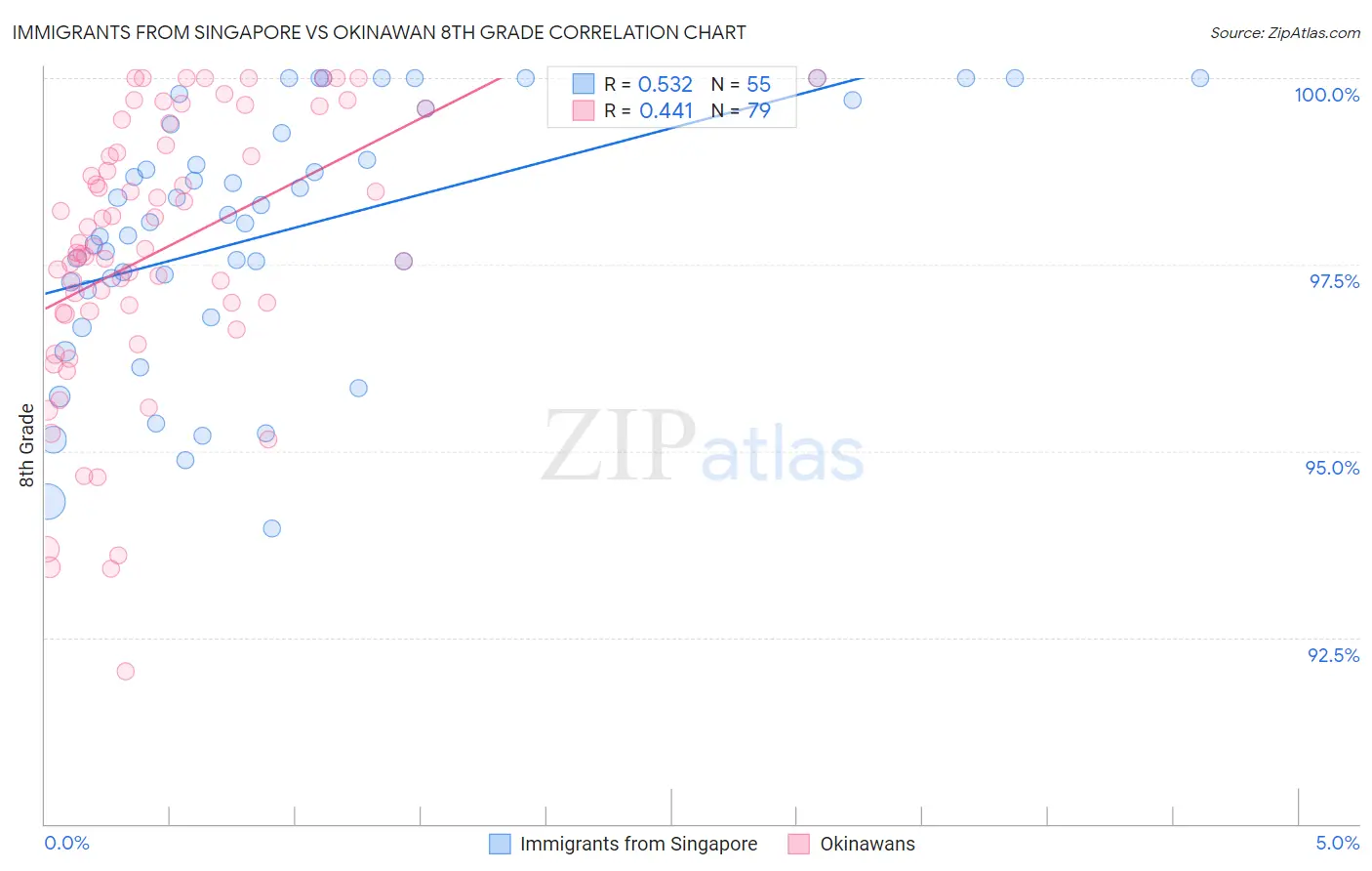 Immigrants from Singapore vs Okinawan 8th Grade