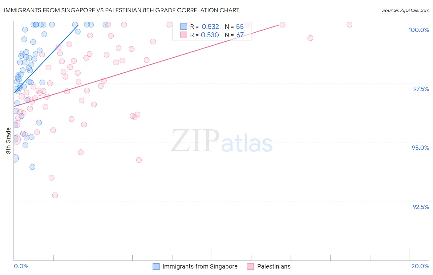 Immigrants from Singapore vs Palestinian 8th Grade
