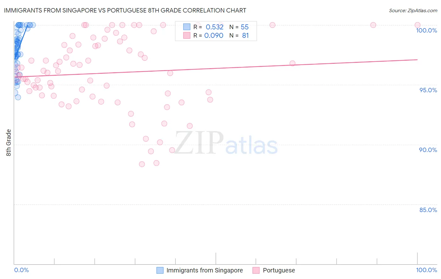 Immigrants from Singapore vs Portuguese 8th Grade