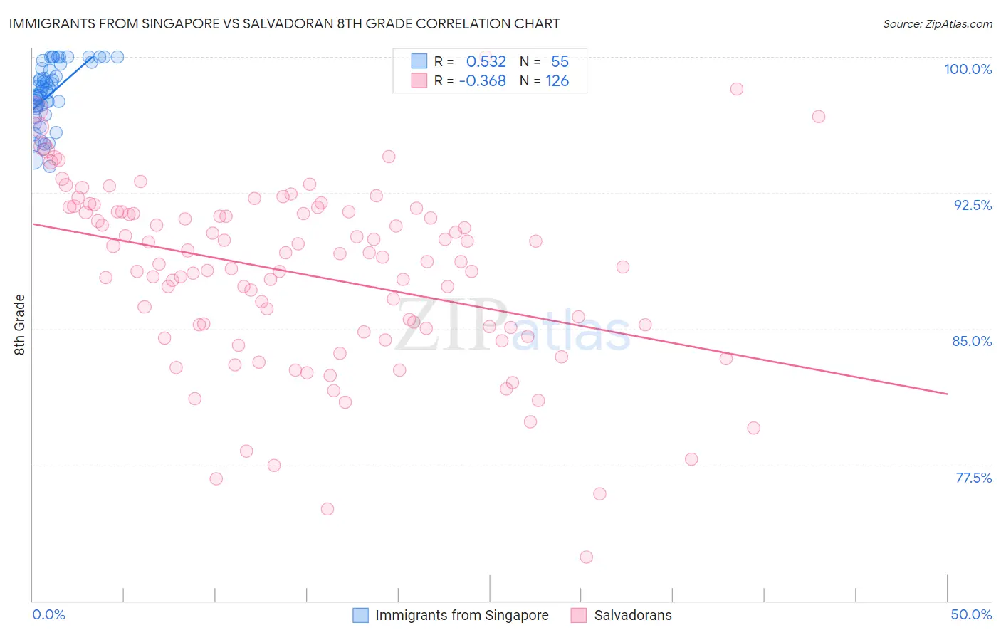 Immigrants from Singapore vs Salvadoran 8th Grade