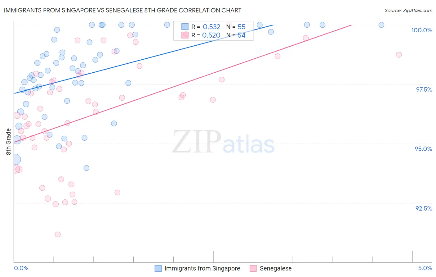 Immigrants from Singapore vs Senegalese 8th Grade