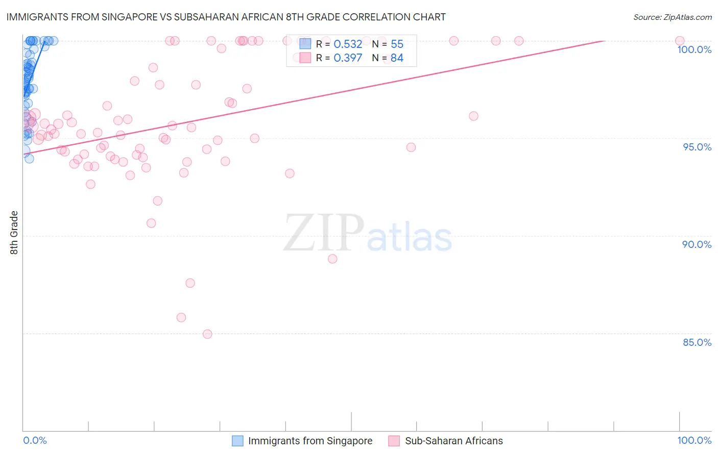 Immigrants from Singapore vs Subsaharan African 8th Grade