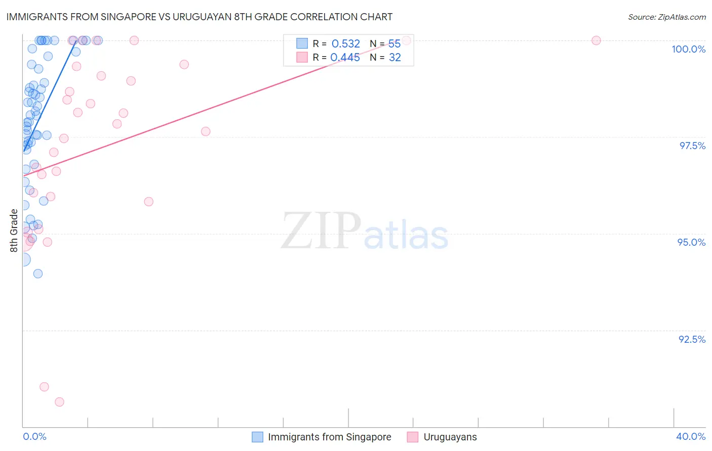 Immigrants from Singapore vs Uruguayan 8th Grade