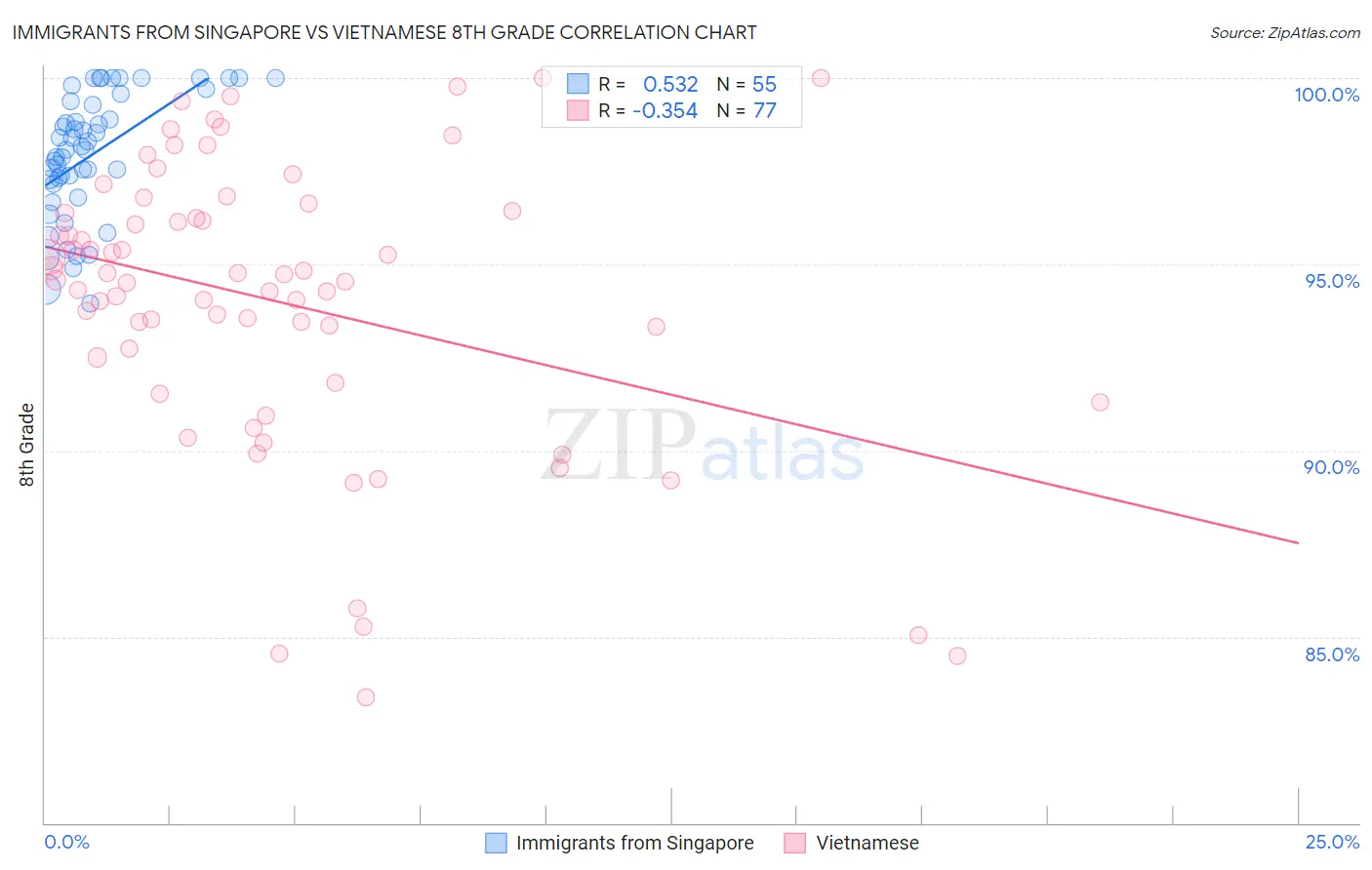 Immigrants from Singapore vs Vietnamese 8th Grade