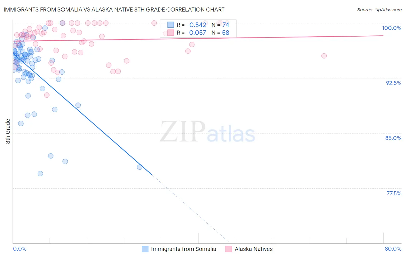 Immigrants from Somalia vs Alaska Native 8th Grade