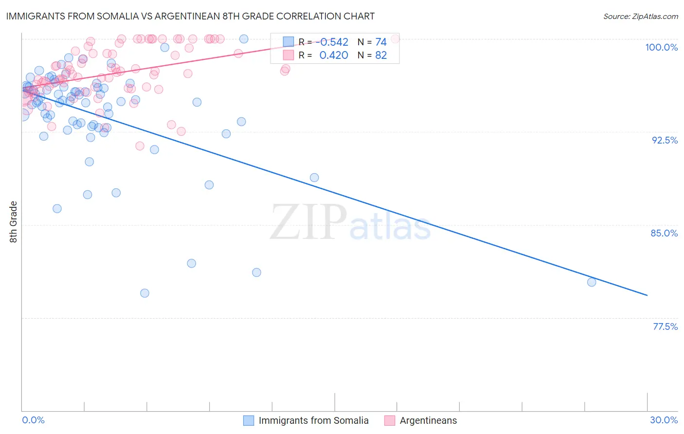 Immigrants from Somalia vs Argentinean 8th Grade