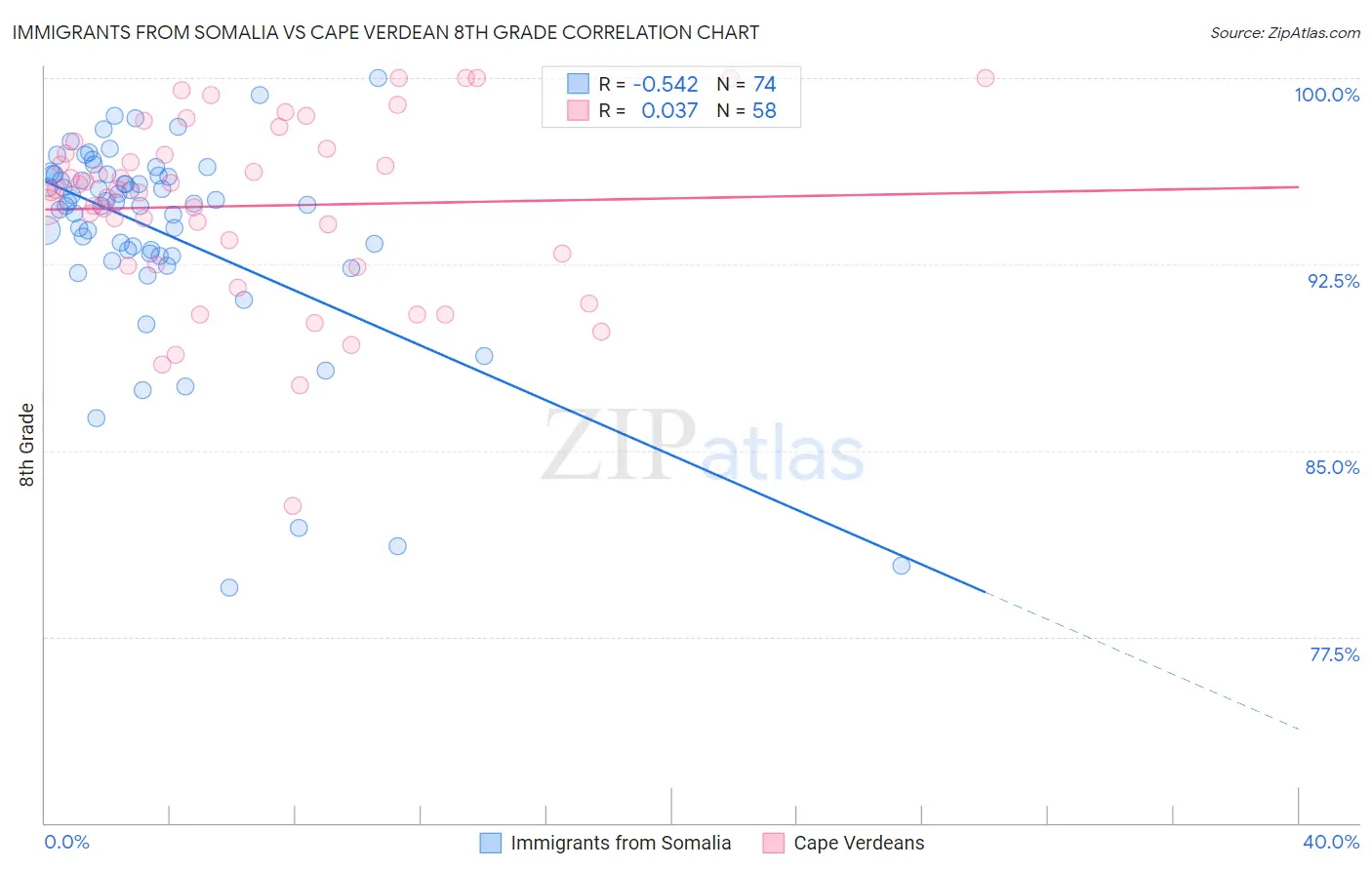 Immigrants from Somalia vs Cape Verdean 8th Grade