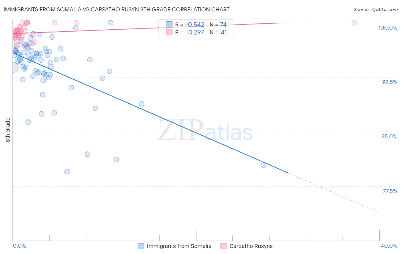 Immigrants from Somalia vs Carpatho Rusyn 8th Grade