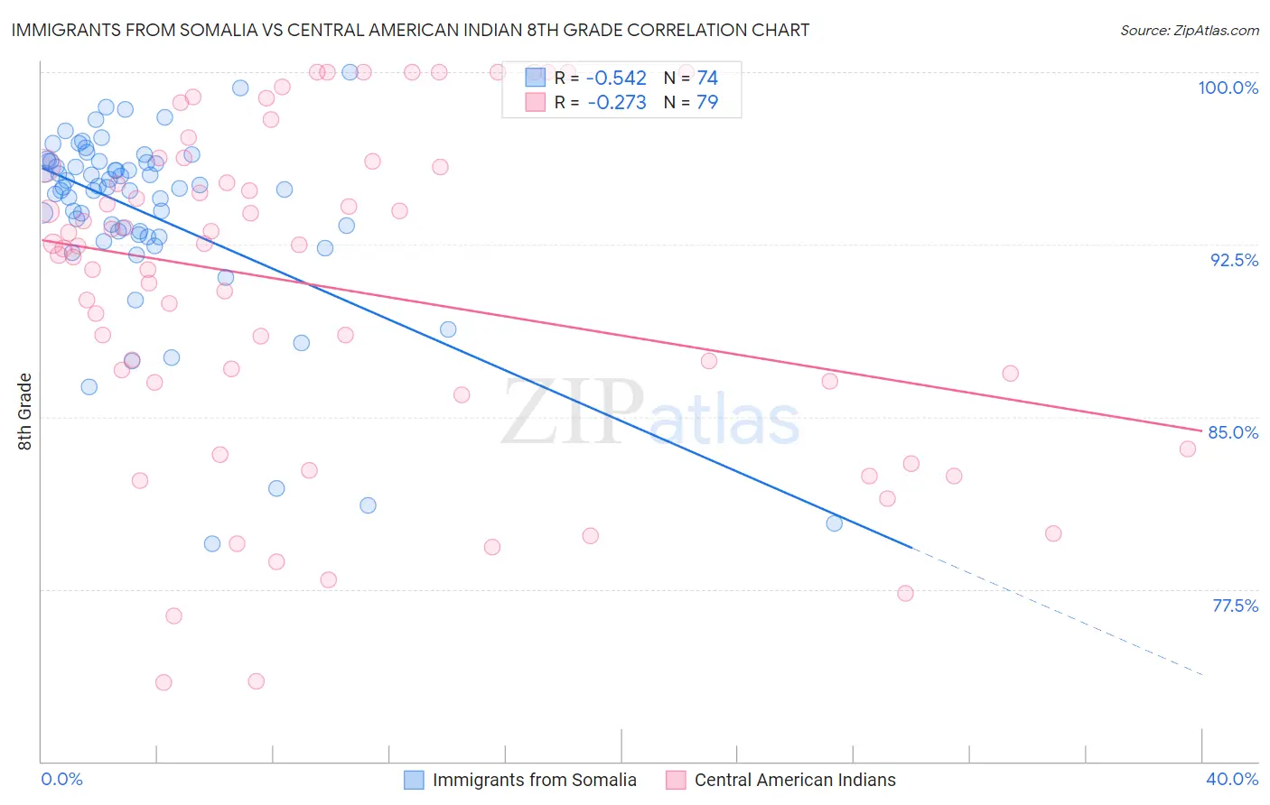 Immigrants from Somalia vs Central American Indian 8th Grade