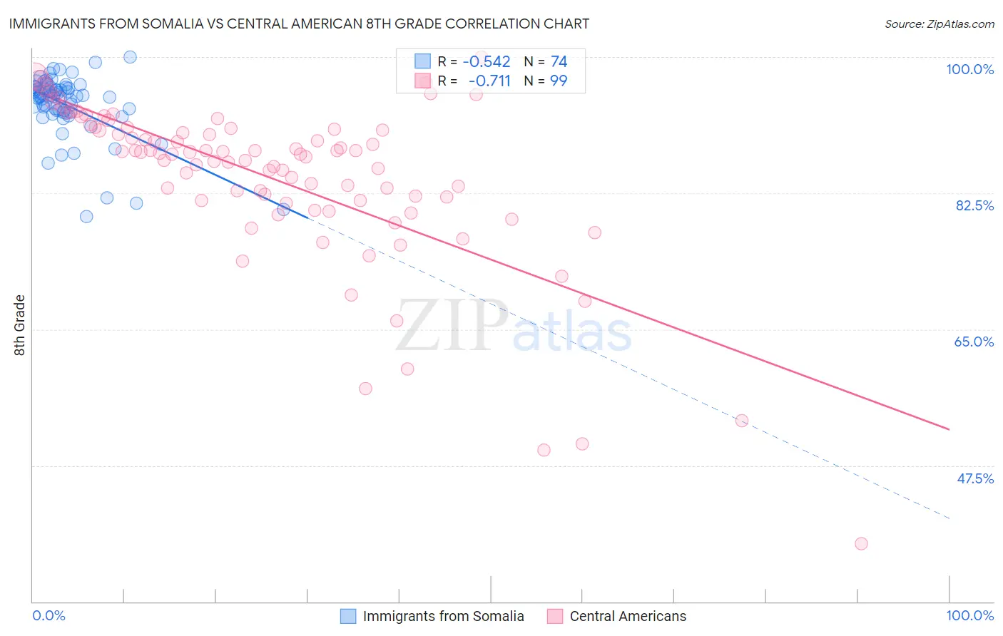 Immigrants from Somalia vs Central American 8th Grade