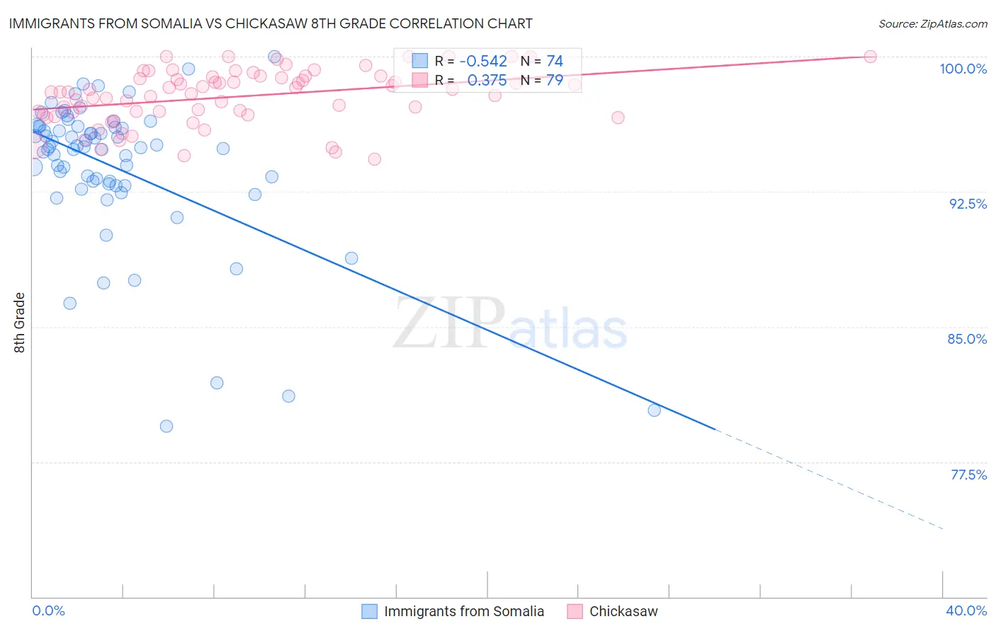 Immigrants from Somalia vs Chickasaw 8th Grade