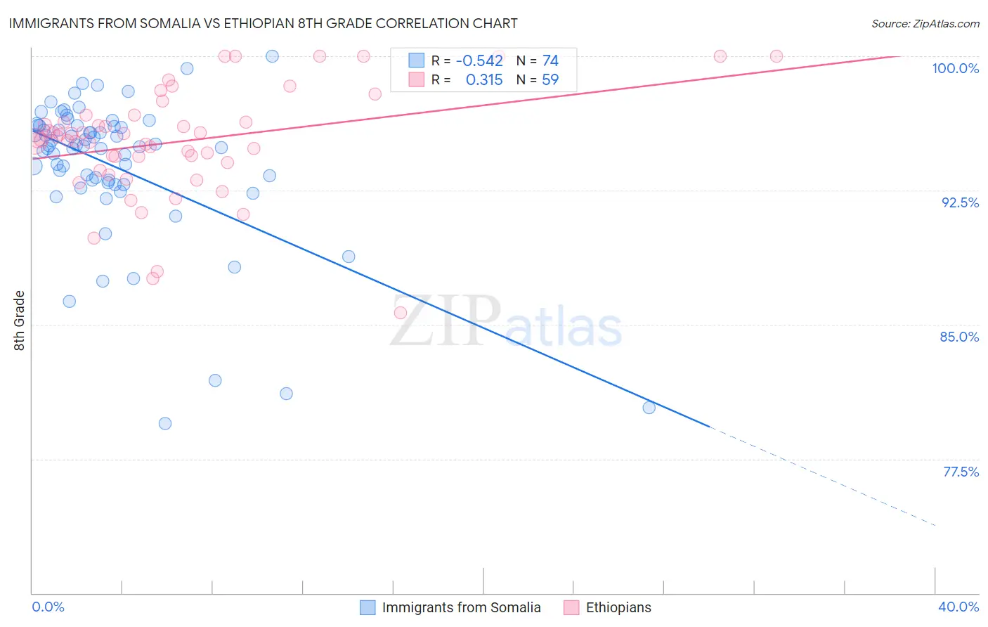 Immigrants from Somalia vs Ethiopian 8th Grade