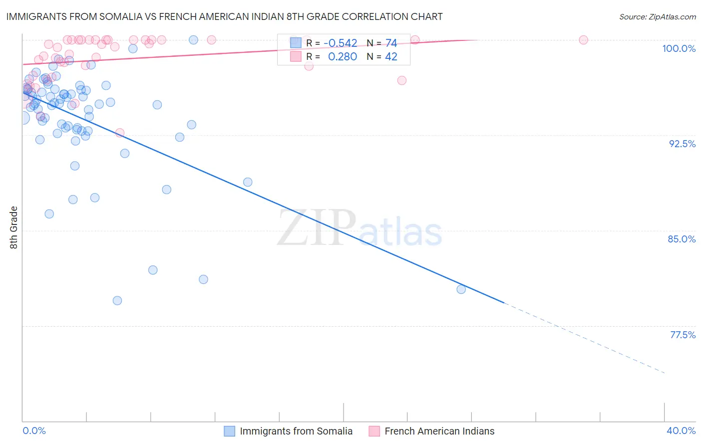 Immigrants from Somalia vs French American Indian 8th Grade