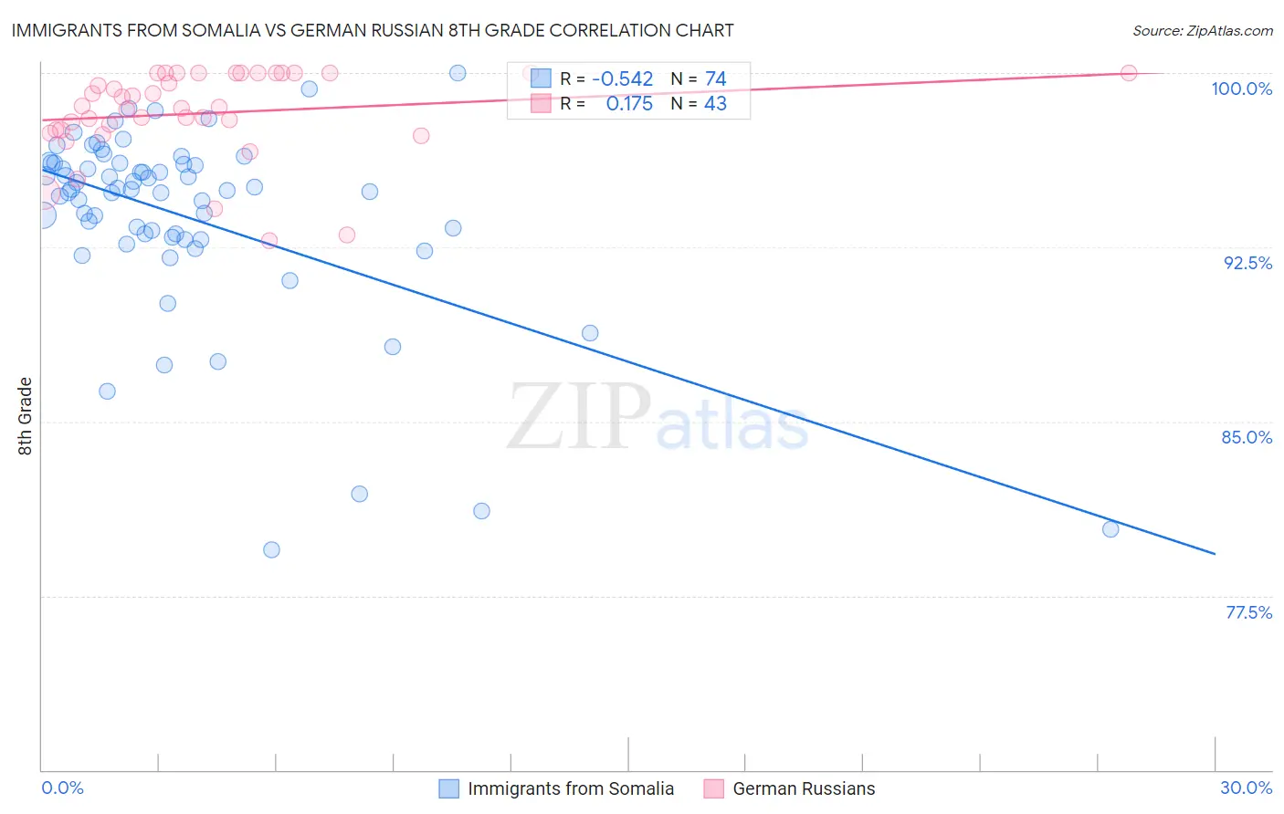 Immigrants from Somalia vs German Russian 8th Grade