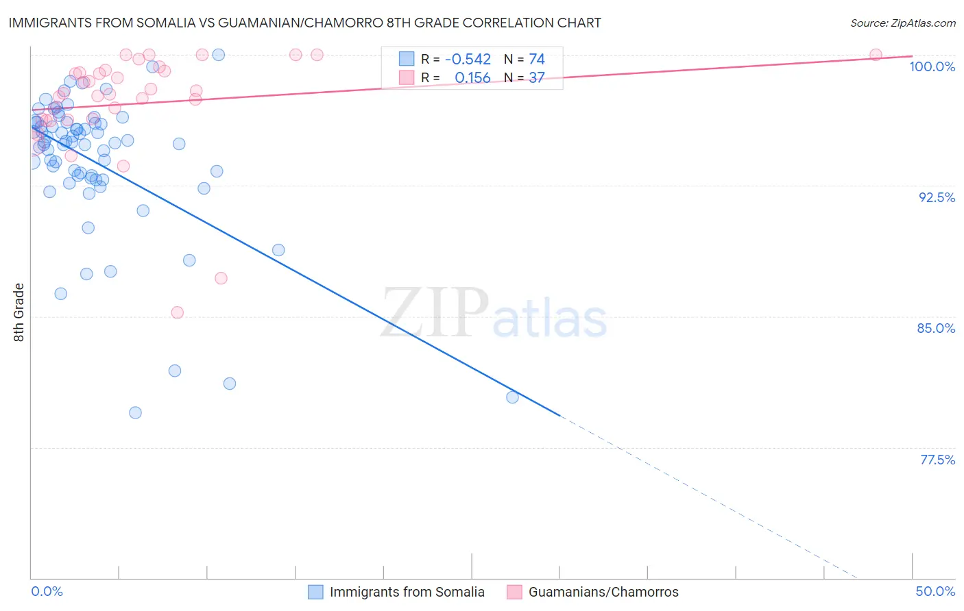 Immigrants from Somalia vs Guamanian/Chamorro 8th Grade