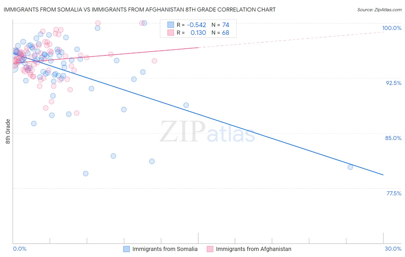 Immigrants from Somalia vs Immigrants from Afghanistan 8th Grade
