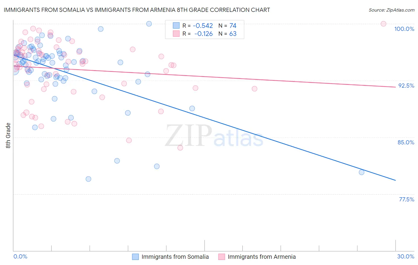 Immigrants from Somalia vs Immigrants from Armenia 8th Grade