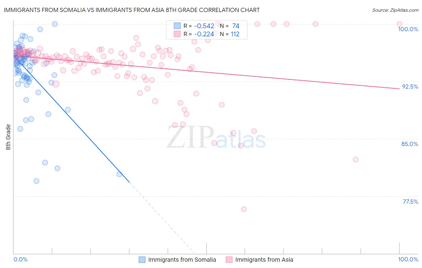 Immigrants from Somalia vs Immigrants from Asia 8th Grade