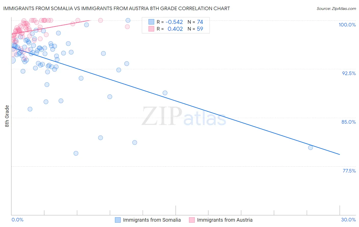 Immigrants from Somalia vs Immigrants from Austria 8th Grade