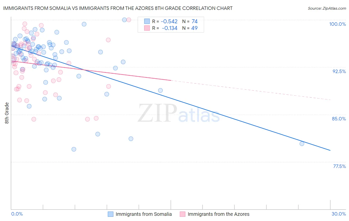 Immigrants from Somalia vs Immigrants from the Azores 8th Grade
