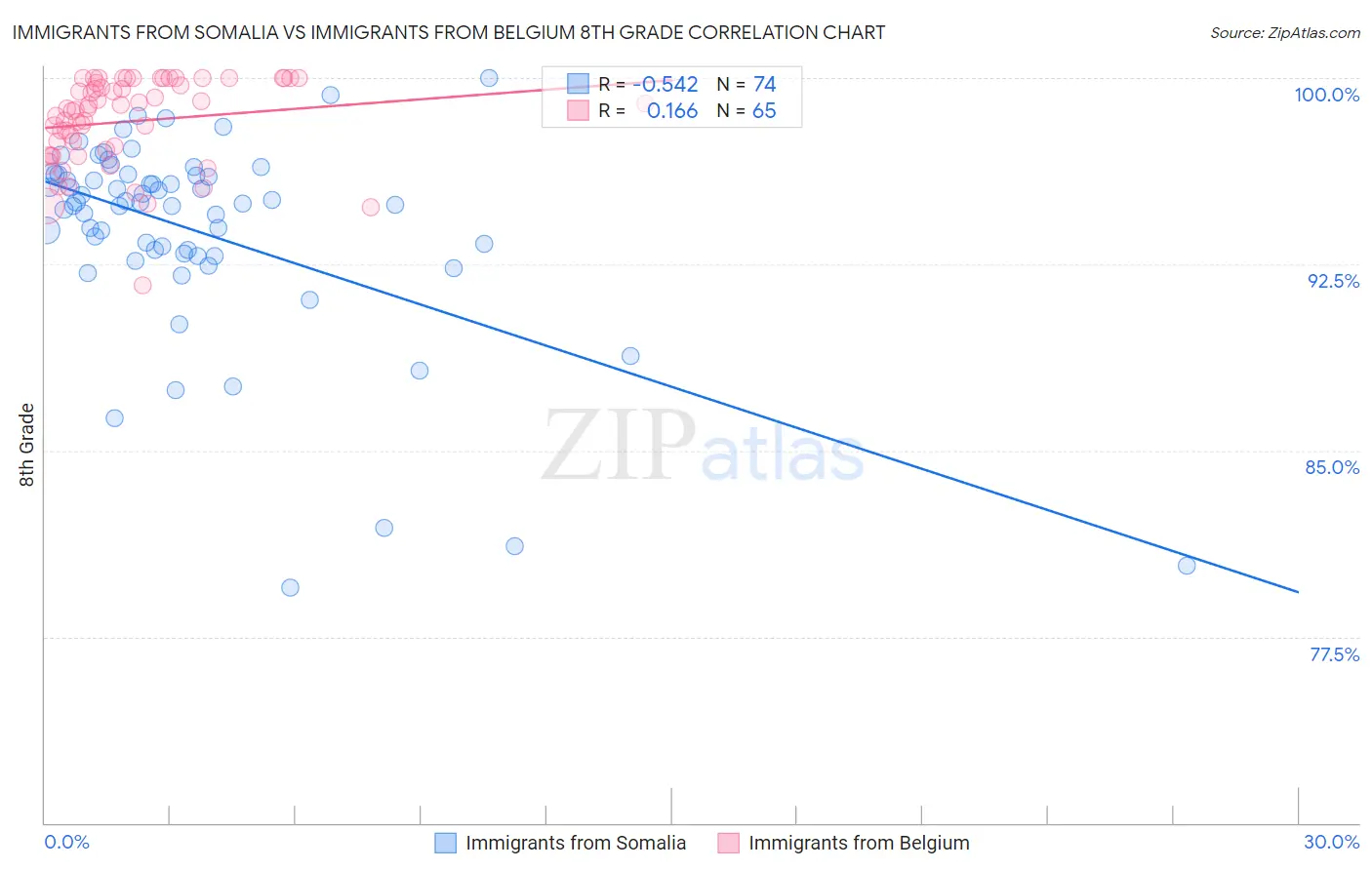 Immigrants from Somalia vs Immigrants from Belgium 8th Grade
