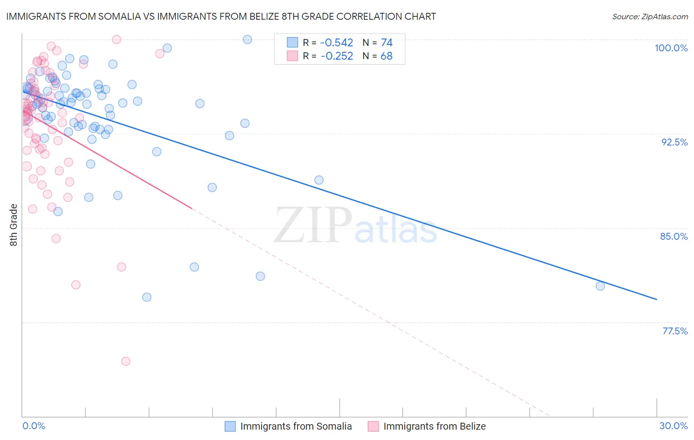 Immigrants from Somalia vs Immigrants from Belize 8th Grade