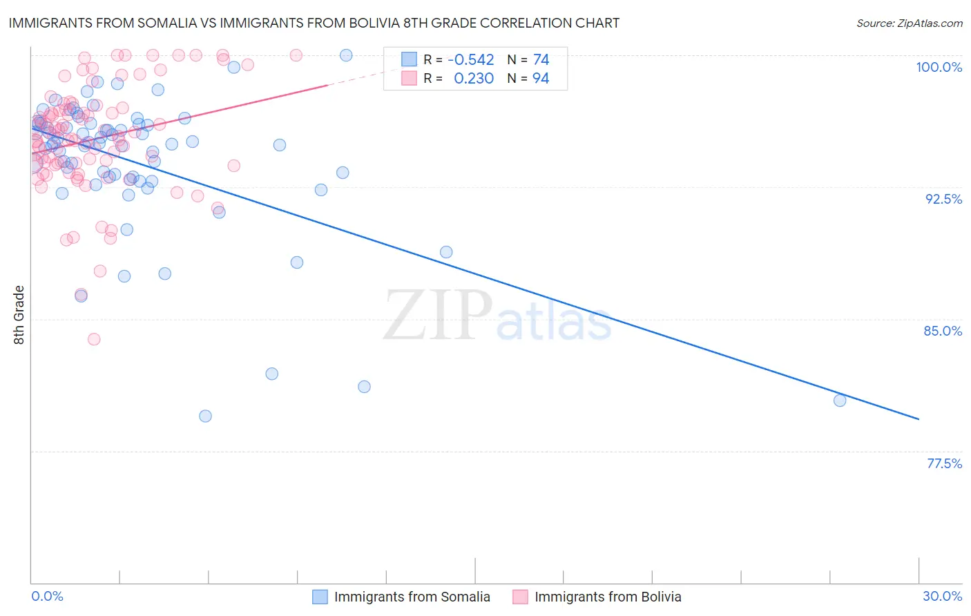 Immigrants from Somalia vs Immigrants from Bolivia 8th Grade