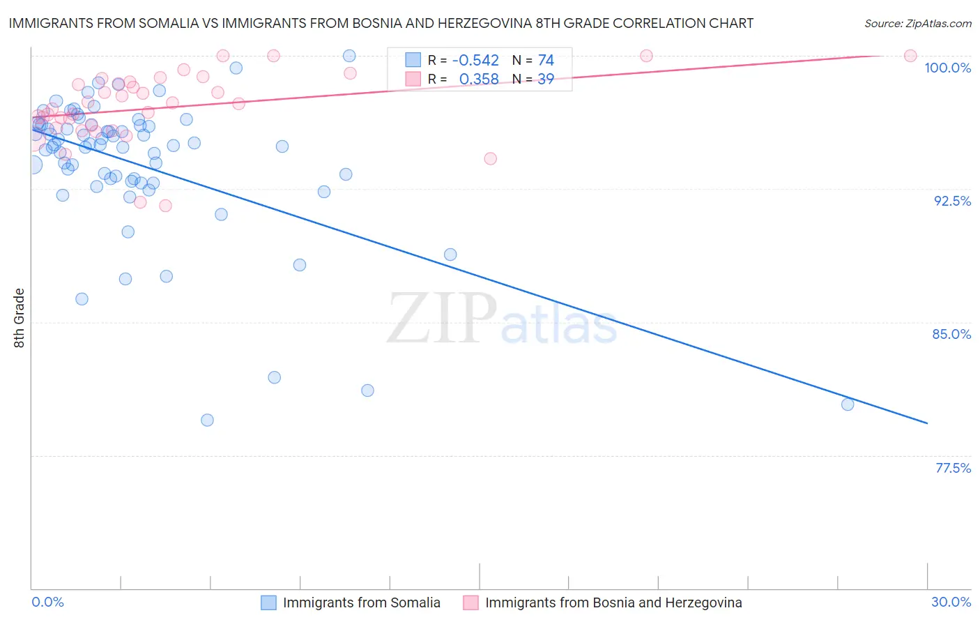 Immigrants from Somalia vs Immigrants from Bosnia and Herzegovina 8th Grade