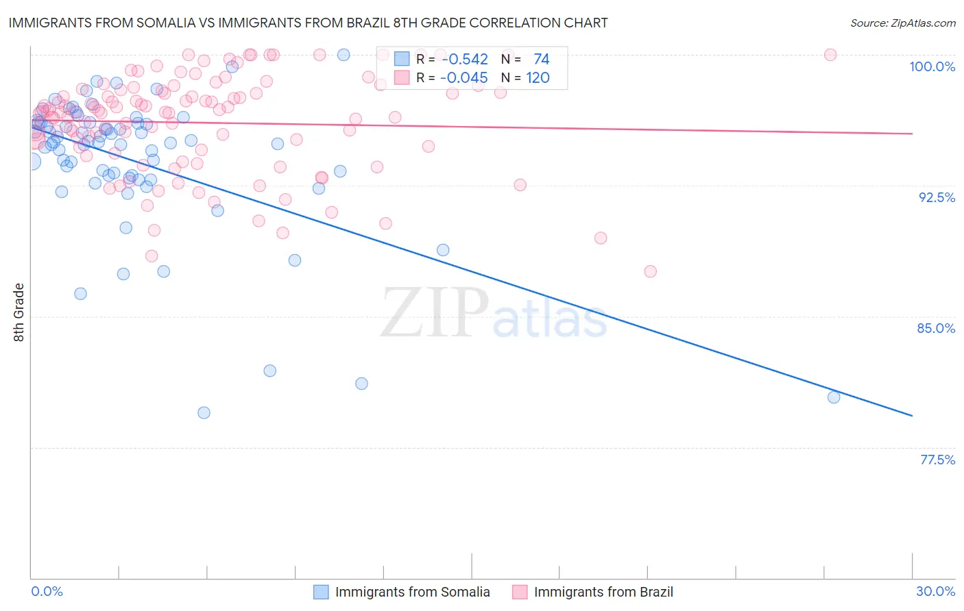 Immigrants from Somalia vs Immigrants from Brazil 8th Grade
