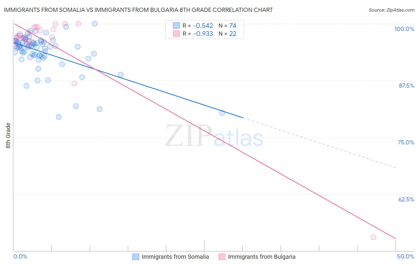 Immigrants from Somalia vs Immigrants from Bulgaria 8th Grade