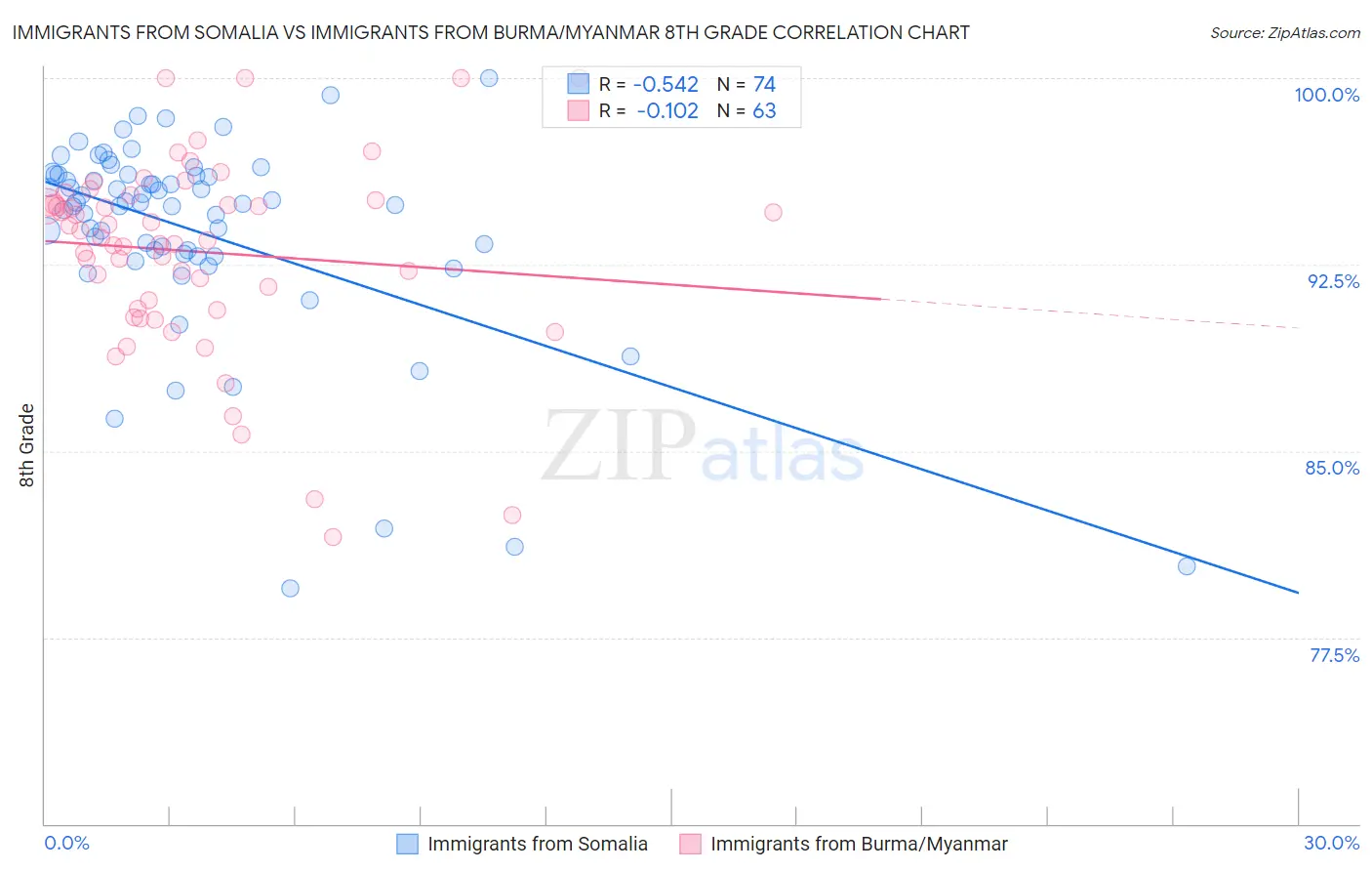 Immigrants from Somalia vs Immigrants from Burma/Myanmar 8th Grade