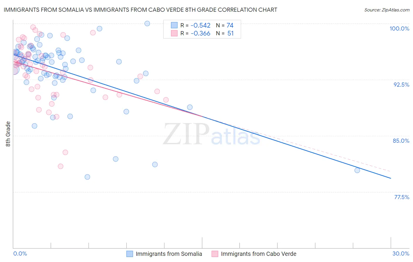 Immigrants from Somalia vs Immigrants from Cabo Verde 8th Grade