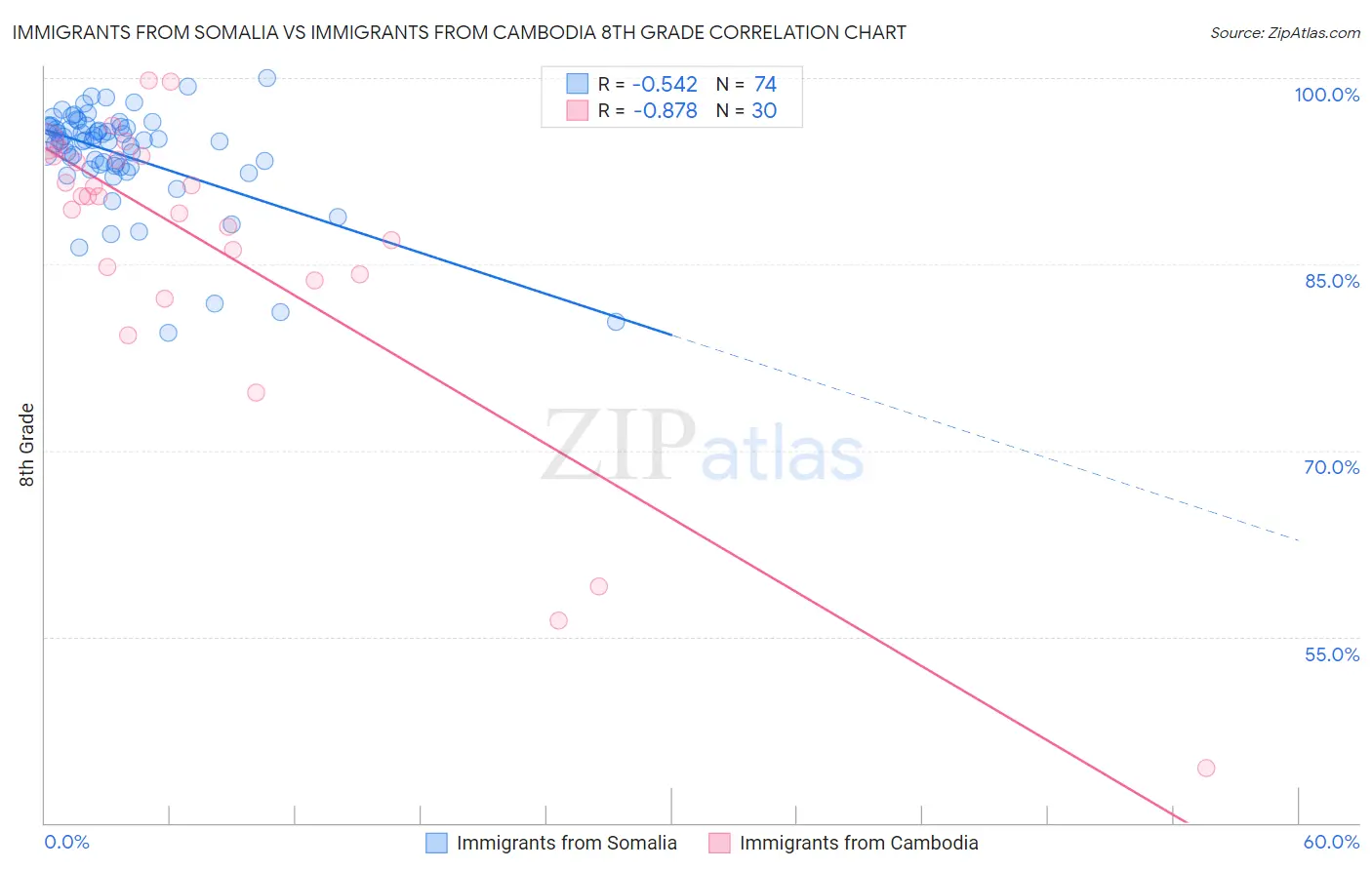 Immigrants from Somalia vs Immigrants from Cambodia 8th Grade