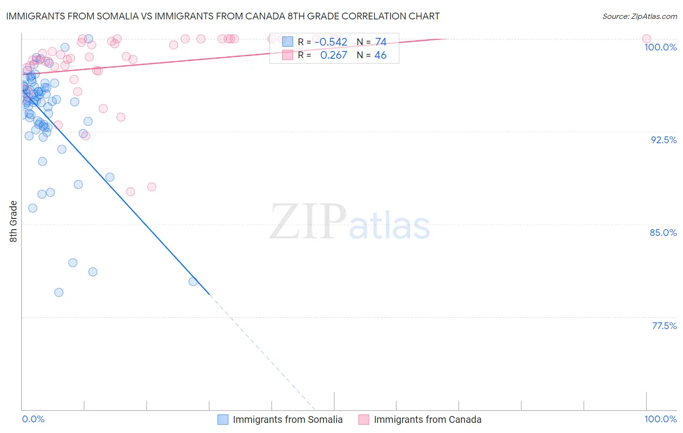 Immigrants from Somalia vs Immigrants from Canada 8th Grade