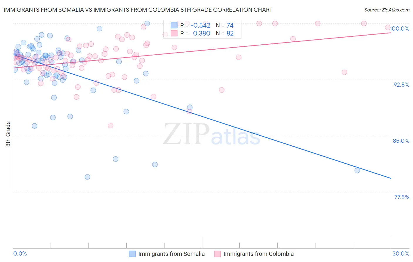 Immigrants from Somalia vs Immigrants from Colombia 8th Grade