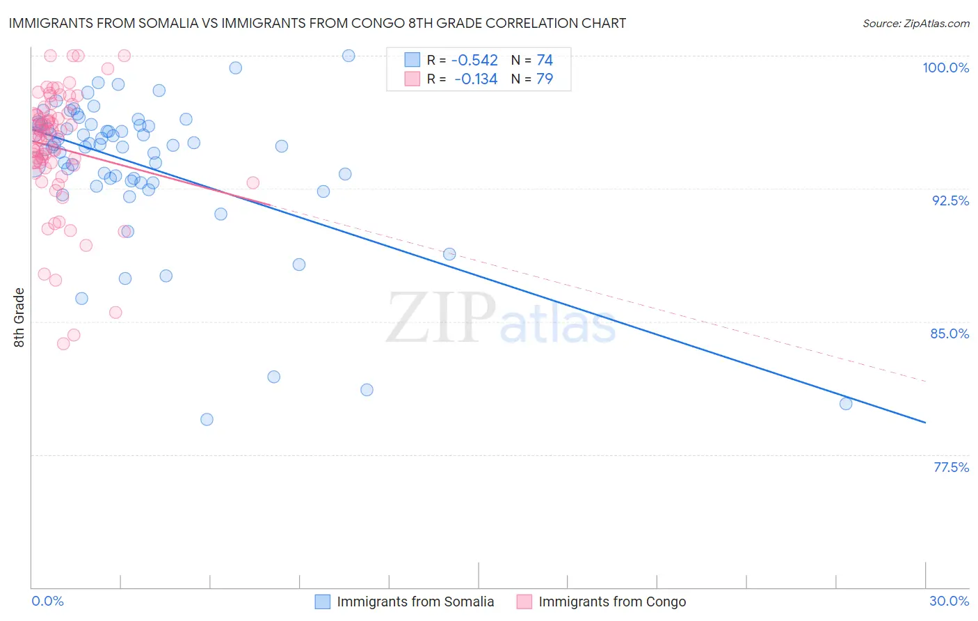 Immigrants from Somalia vs Immigrants from Congo 8th Grade