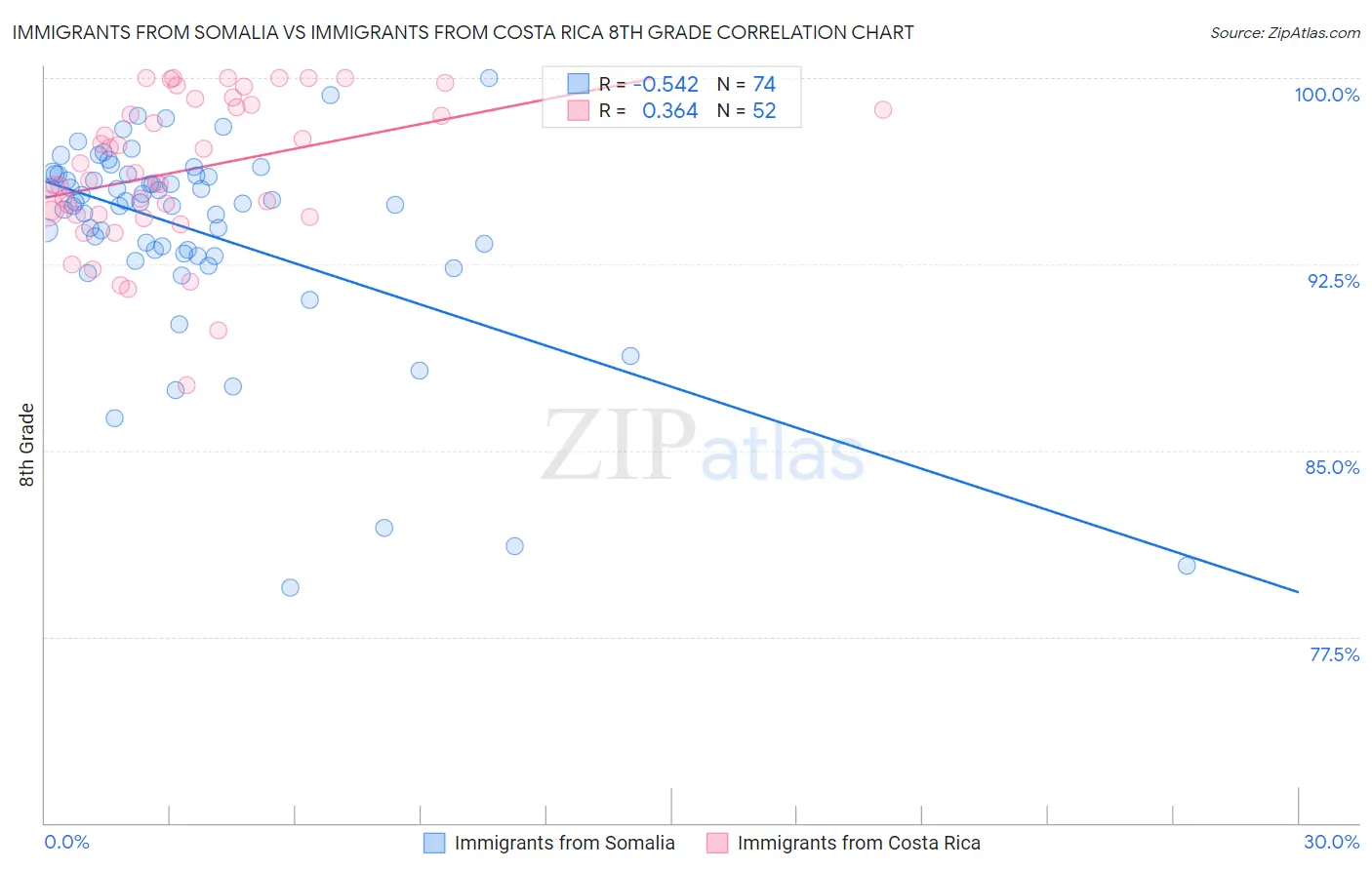 Immigrants from Somalia vs Immigrants from Costa Rica 8th Grade