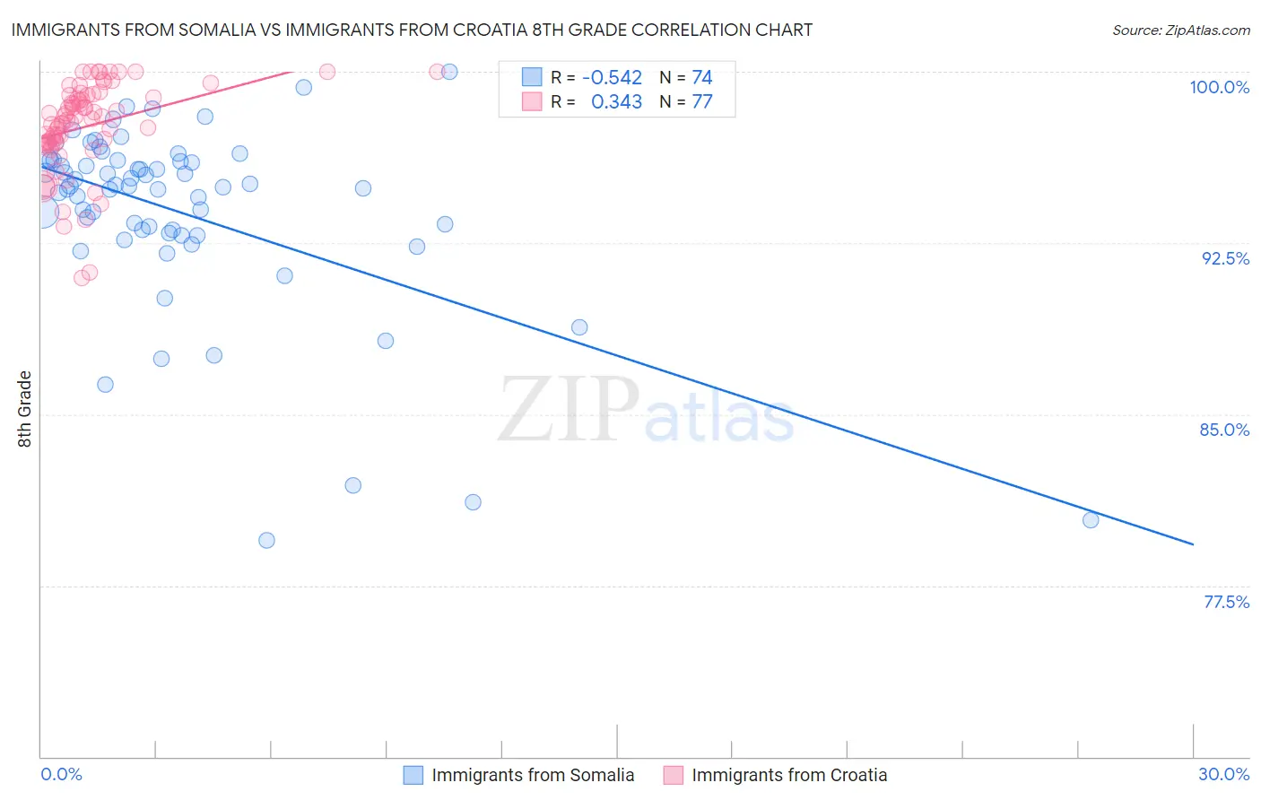 Immigrants from Somalia vs Immigrants from Croatia 8th Grade