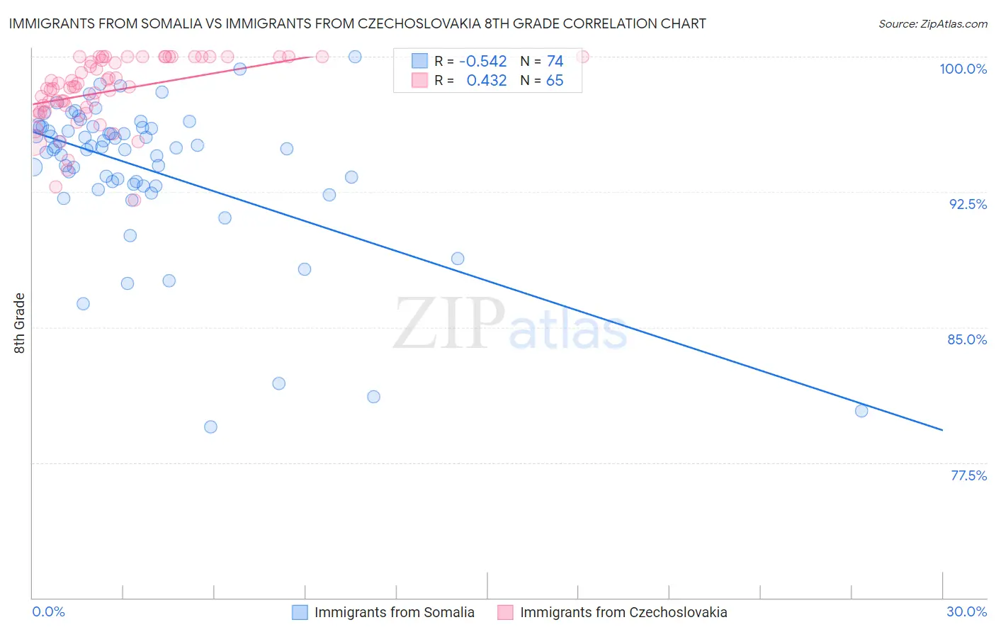 Immigrants from Somalia vs Immigrants from Czechoslovakia 8th Grade