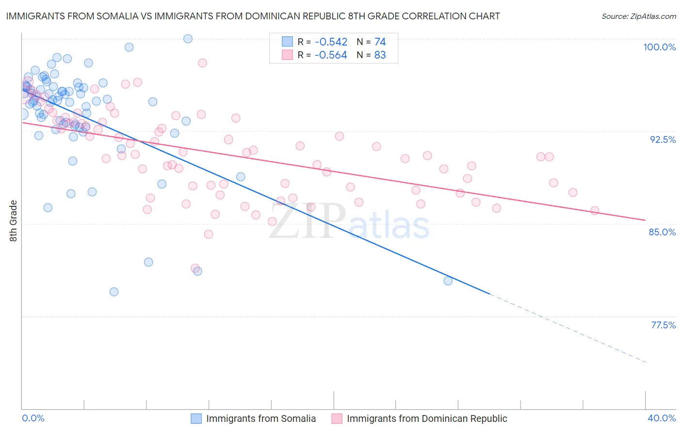 Immigrants from Somalia vs Immigrants from Dominican Republic 8th Grade