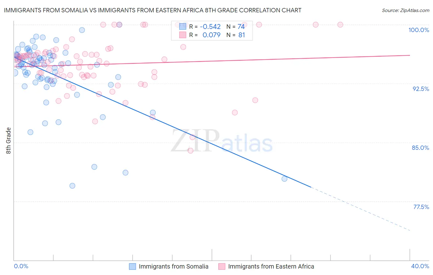 Immigrants from Somalia vs Immigrants from Eastern Africa 8th Grade