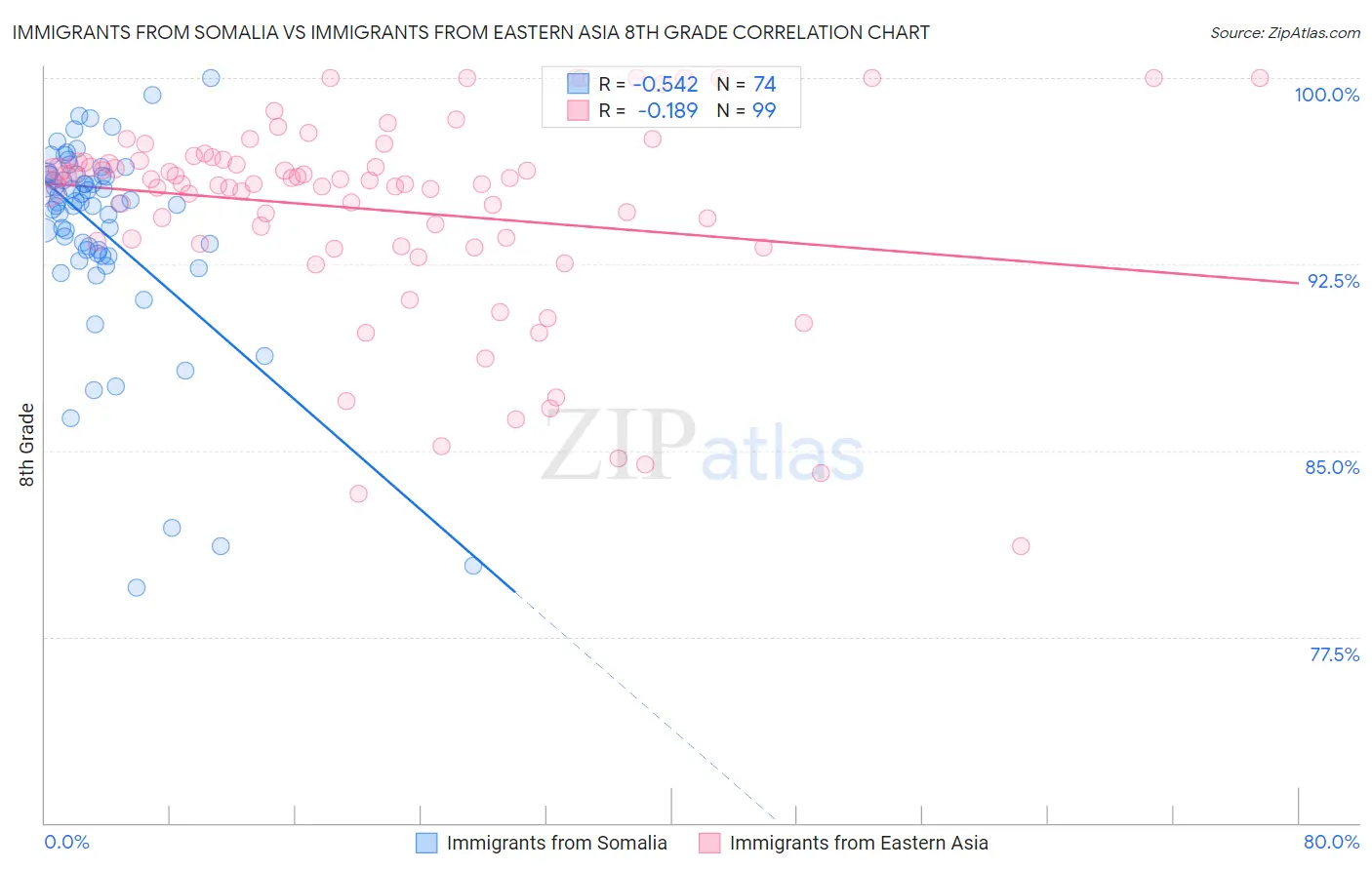 Immigrants from Somalia vs Immigrants from Eastern Asia 8th Grade